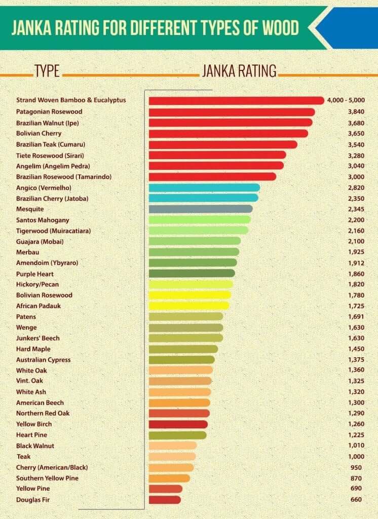 An infographic showing the hardness of different types of flooring