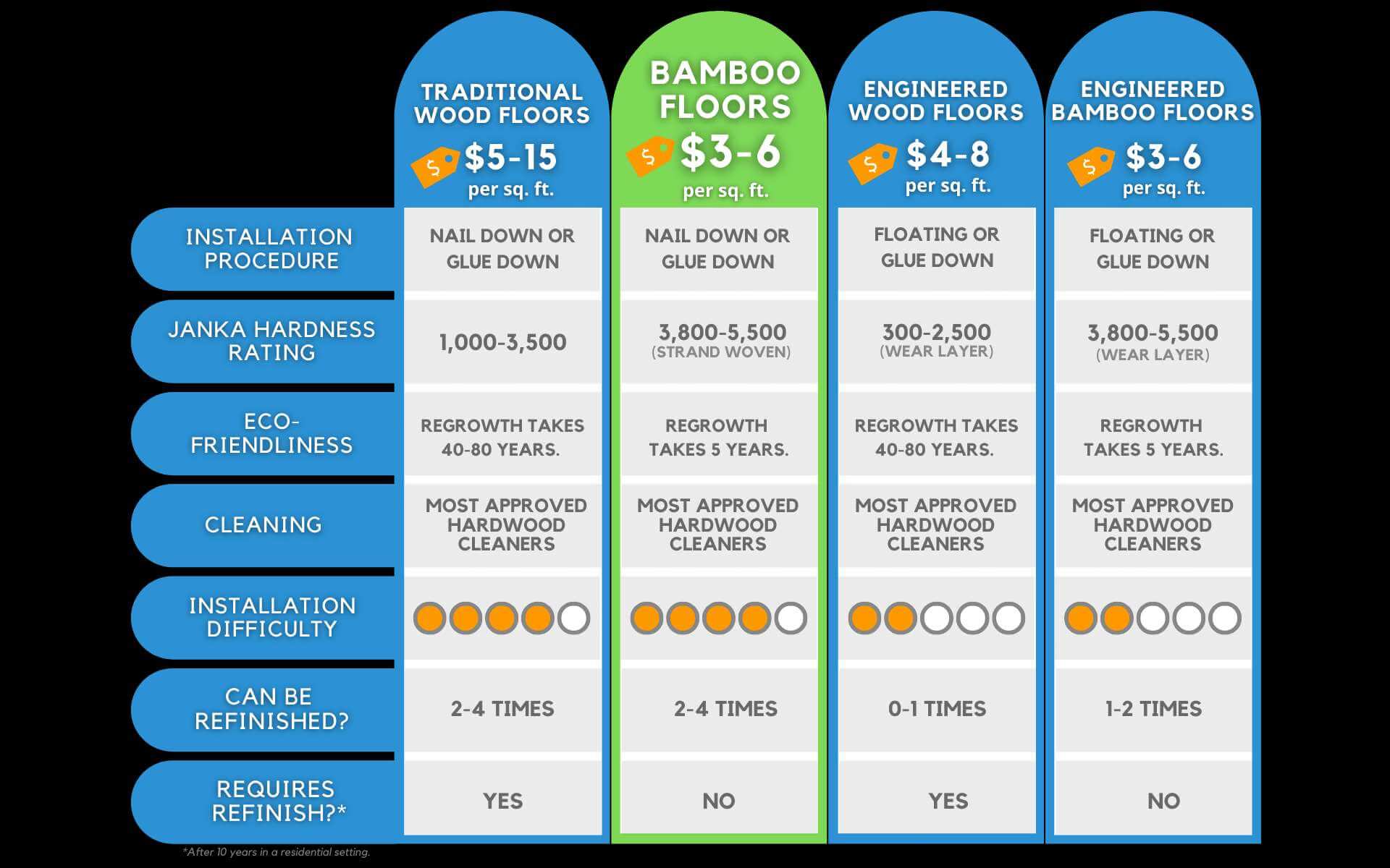 traditional hardwood vs bamboo comparison chart
