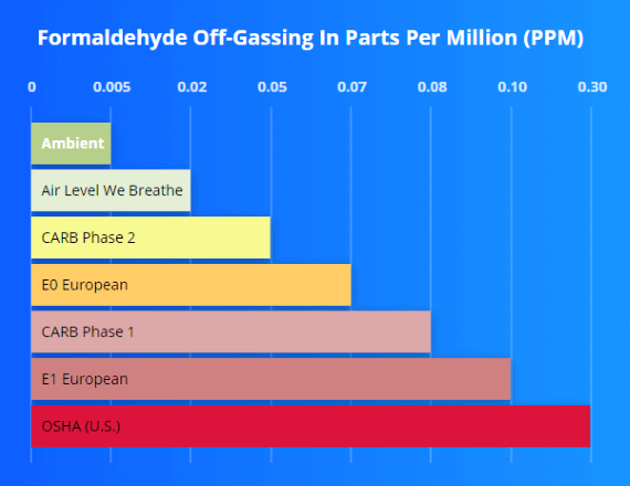 An infographic showing the amounts of gas for different floors