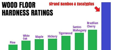Graph showing the wood floor hardness ratings
