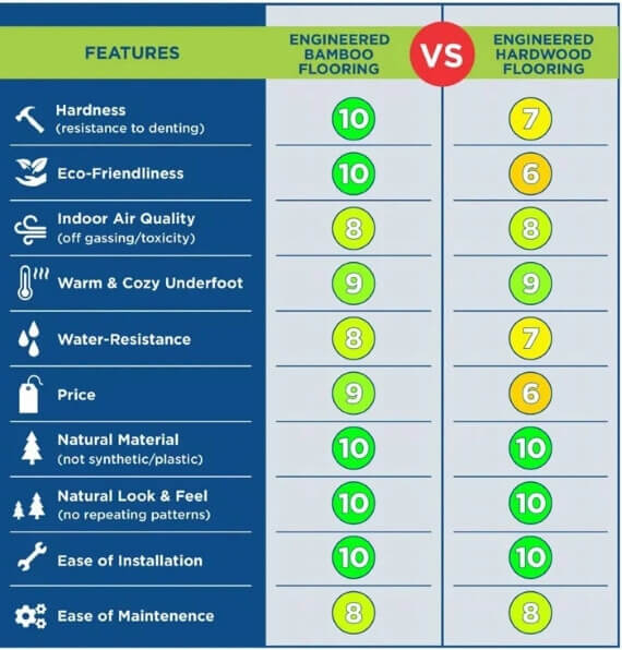 An infographic showing the features of bamboo and hardwood flooring