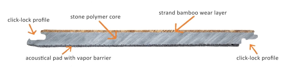 An infographic showing the makeup of rigid core flooring