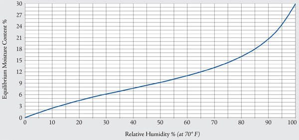 equilibrium moisture content from the wood manual