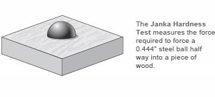 Diagram showing the Janka Hardness Test for stranded bamboo flooring