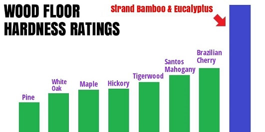 Graph showing the wood floor hardness ratings