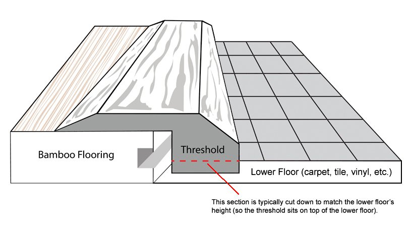 bamboo threshold endcap transition diagram
