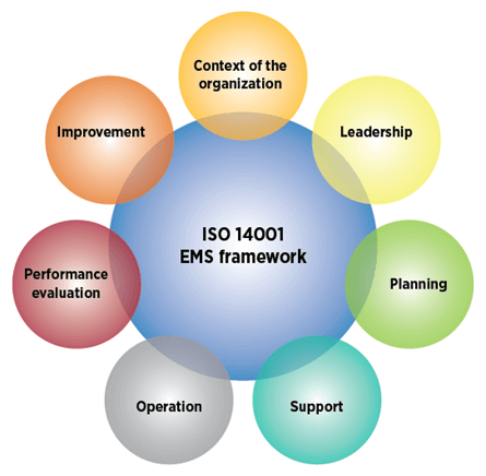 ISO 14001